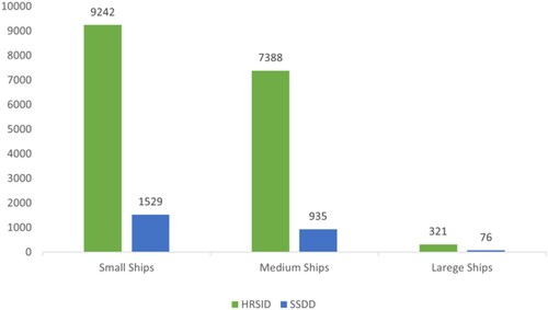 Figure 7. Three-size ship count in two datasets.