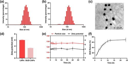 Figure 2 Characterization of BUD-LNPs. (a) Particle size distribution of LNPs measured by Nano Sizer and Zeta-potential analyzer. (b) Particle size distribution of BUD-LNPs measured by Nano Sizer and Zeta-potential analyzer. (c) TEM images of BUD-LNPs. Scale bar: 0.5 μm. (d) Zeta potentials of the different samples measured by Nano Sizer and Zeta-potential analyzer (n = 3). (e) The stability of BUD-LNPs formulations measured by Nano Sizer and Zeta-potential analyzer. (n = 3). (f) Cumulative release of BUD from BUD-LNPs formulations at pH 7.4 (n = 3).