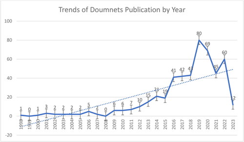 Figure 3. Publication trends based on the quantity of documents regarding ‘Inclusive Development & Policy’ in 1998 to April 9, 2023.