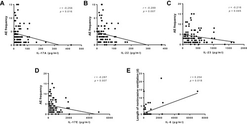 Figure 5 Spearman correlation analysis between clinical features and the levels of cytokines at admission. r is the correlation coefficient. Levels of IL-17A, IL-22, IL-23, and IL-17E in sputum on admission are positively correlated with AE frequency in the last 12 months (A–D). Levels of IL-6 in sputum on admission is positively correlated with length of non-invasive ventilation (E).