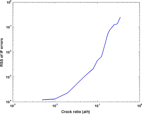 Figure 7 Crack ratios vs. RSS of IF errors for fixed–fixed beam with a crack.