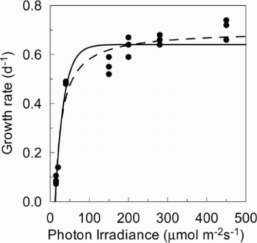 Fig. 2. Growth rate of Anabaena circinalis versus irradiance at 20°C and 16 : 8 L : D. Curves for Monod (broken line) and the exponential functions (solid line) are fitted to the growth data.