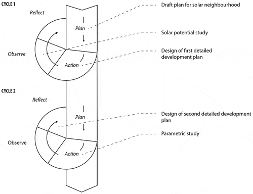 Figure 4. Action Research Cycle of the solar neighbourhood project (adapted from (Koshy, Waterman, & Koshy, Citation2010)).