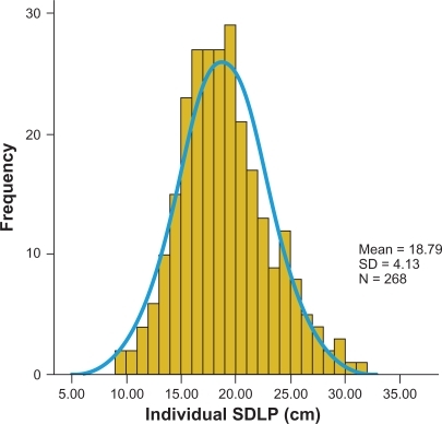 Figure 6 SDLP values obtained after administration of placebo.Data from references Citation2, Citation12–Citation24.