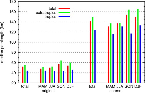 Fig. 6 Median values of pathlengths for different regions, seasons and resolutions. The values can be found in Table 2.