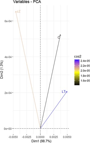 Figure 1. PCA (principal component analysis) plot was created to assess similarity clustering of sample data using R programming.