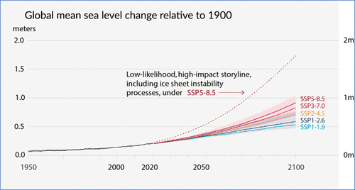 Figure 1. Historical sea level data through 2020 and estimated future sea level rise (with 'likely' confidence ranges). Projections and ranges are shown for the IPCC AR6 SSP1-2.6 (blue) and SSP3-7.0 (red) scenarios, with additional story-lines.Citation3