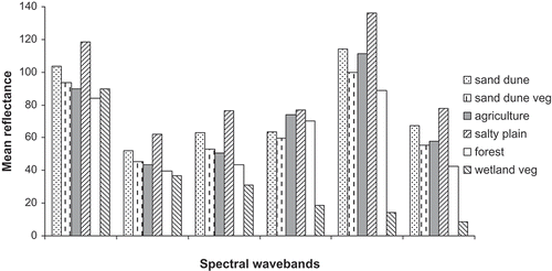 Figure 10. Mean spectral reflectance of major land-cover classes.