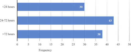 Figure 1 Distribution of preterm neonatal deaths based on duration of hospital stay.