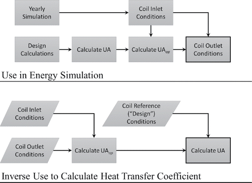 Fig. 4. Use of coil model in typical and inverse applications.