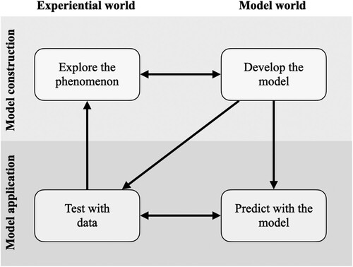 Figure 1. Framework for modelling in scientific inquiry (adapted from Göhner et al., Citation2022 and Upmeier zu Belzen et al., 2021)