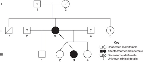 Figure 1. Pedigree of the RYR2 exon 3 deletion carriers. The proband (II-3) is indicated by the black arrow. Family members carrying the RYR2 exon 3 deletion are indicated in solid black. The members with unknown clinical and genetic background information are indicated by ?.