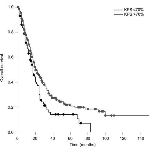 Figure 1 OS in patients with a KPS ≤70% compared to that in patients with a KPS >70% (Kaplan–Meier’s estimation, time in months: 17 vs 20 months; P=0.010).Abbreviations: KPS, Karnofsky performance scale; OS, overall survival.