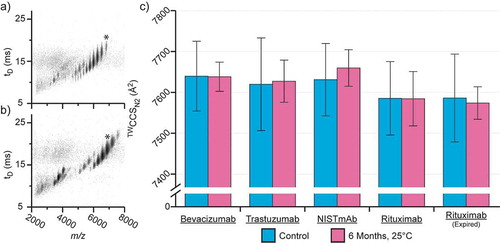 Figure 1. Native ion mobility-mass spectrometry analysis of mAbs before and after incubation at the ICH-stipulated accelerated aging conditions. Comparison of TWCCSN2 data for samples before and after accelerated aging at 25°C, 60% relative humidity. Plots of m/z vs drift time (tD) are shown for bevacizumab both before (a) and after (b) accelerated aging. Averaged TWCCSN2 data for all samples are shown in c. Replicate errors shown are 2x the standard deviation. * highlights the +22, nearest-native, charge stateCitation35 used to calculate TWCCSN2 presented in c.