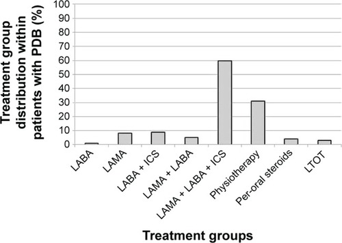 Figure 4 Distribution of treatment groups within patients with persistent disabling breathlessness (PDB).