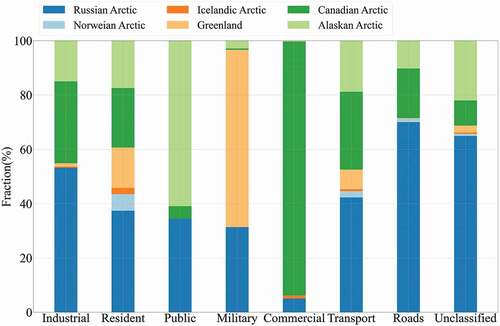 Figure 10. Stacked bar of 8 impervious land-use class in Arctic and its fraction of every country (region).