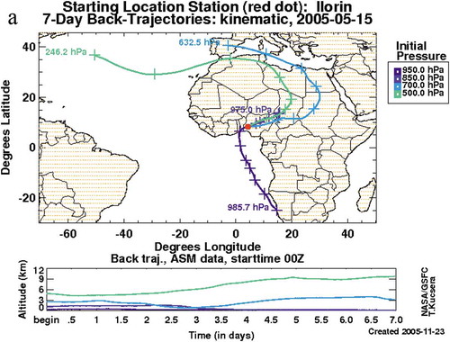 Figure 4. Seven-day back trajectory correlated with the AERONET station at Ilorin (red dot) showing the sources of the different air masses arriving at the station at different isobars in May 2005.