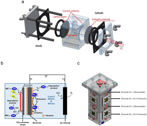 Figure 8. (a) Single-chamber air-cathode microbial fuel cell reactor [Citation93], (b) single-chamber membraneless microbial fuel cells operating on the open-air cathode [Citation92], and (c) single-chamber microbial fuel cells operating on stainless steel mesh painted by acrylic-based graphite [Citation94].