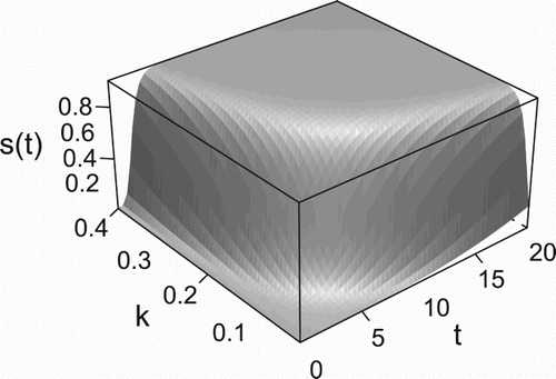 Figure 7. Selectivity function s(t) of age t that is a composite function of a selectivity function s~(l) of length l and a length function l(t) of age with growth rate parameter k. s(t)=s~{l(t)}.