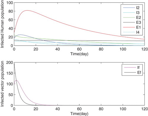 Figure 2. The time spent in elimination of infectious classes, using control strategy No. 1.