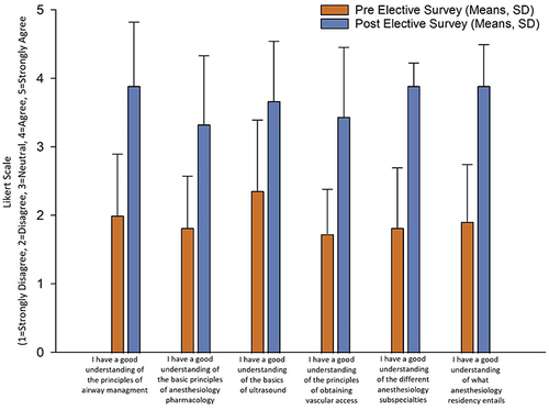 Figure 1 First- and second-year medical students’ current knowledge about the field of anesthesiology before and after attending the anesthesiology preclinical elective course. Participants showed improvement among all categories (p < 0.01). Comparisons were analyzed using the Wilcoxon’s signed-rank test.