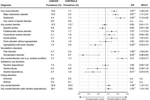 Figure 1. Comparison of mental disorder prevalence rates in patients with cancer (n = 2141) vs. age and gender-matched general population controls (n = 4483). Prevalence rates in controls were weighted based on propensity score-matching. Matching accounted for age, gender, and age × gender interaction. 12-month-prevalence rates were assessed. *p < .05, **p < .01, and ***p < .001.