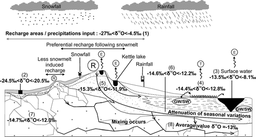 Figure 8. Isotopic variations within local, intermediate and regional flow systems. The range of measured isotopic compositions is shown for the sampled hydrological components and hydrogeological units, as identified in Tables 1 and 2. Areas of preferential snowmelt-induced recharge are identified. Flowpaths at various scales are shown. (R) Recharge area; (E) evaporation; (T) transpiration; (GW/SW) groundwater/surface water interactions (herein mainly groundwater exfiltration). The numbers (1 to 8) correspond to the sampled hydrological components and hydrogeological units, as identified in Table 1.