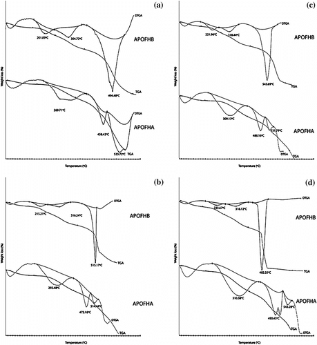 Figure 4 TGA and DTG plots obtained for APOFHA and APOFHB at (a) 10 °C/min (b) 20 °C/min (c) 30 °C/min (d) 40 °C/min.