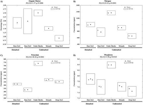 Figure 2 Organic matter content and nutrient concentration in areas under different levels of disturbance by Ctenomys, and in different microhabitats. Letters (a, b, c) indicate the result of an a posteriori Tukey test for unequal N among means (p < 0.05). (A) Organic matter content (%). (B) Nitrogen concentration (ppm). (C) Potassium concentration (ppm). (D) Phosphorus concentration (ppm).