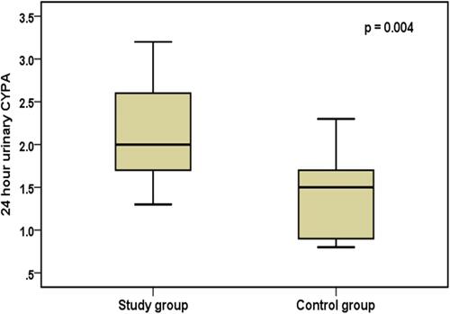 Figure 1 Median Urinary CyPA Comparison between Groups.