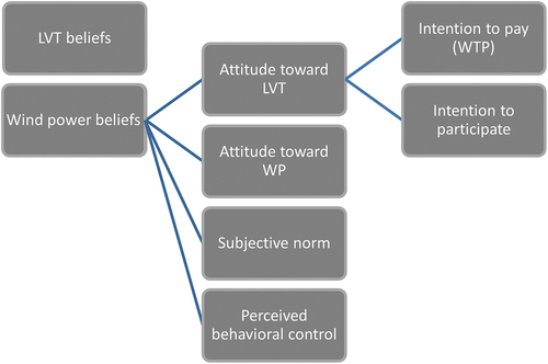 Figure 1. The theory of planned behavior in the case of landscape value trade, the starting point for this study.