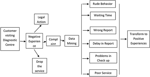 Figure 3 Proposed model of Customer Experience in diagnostic centers.