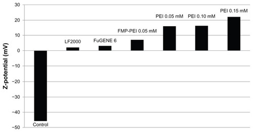 Figure 2 Z potential of control microparticles and of microparticles treated with PEI, LF2000 and FuGENE 6®.Note: The Zeta potential of the functionalized microparticle is also shown.Abbreviations: FMP, functionalized microparticle; PEI, polyethyleneimine; LF, Lipofectamine™.