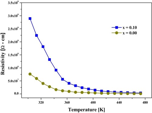 Figure 5. Variation of dc resistivity of spinel ferrite with temperature.