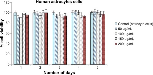 Figure 6 Cell viability of human astrocytes with magnetic nanoparticle nanoformulation.Notes: Results show the percentage of cells viable after treatment with different concentrations of nanoformulation (50–200 μg/mL) for 24 hours.