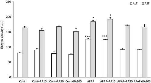 Figure 1. Effects of rosmarinic acid (RA) administration on serum ALT and AST in control (Cont), RA 10 mg/kg-treated control (Cont + RA10), RA 50 mg/kg-treated control (Cont + RA50), RA 100 mg/kg-treated control (Cont + RA100), acetaminophen (APAP), RA 10 mg/kg-treated APAP (APAP + RA10), RA 50 mg/kg-treated APAP (APAP + RA50) and RA 100 mg/kg-treated APAP (APAP + RA100) groups (n = 7) at the end of experiment. The data are represented as mean ± S.E.M. *p < 0.05 and ***p < 0.001 (as compared to control group).