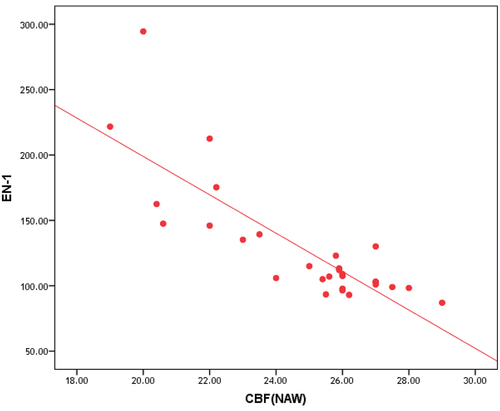 Figure 2. Correlation between serum levels of ET-1 and (CBF) in NAWM.