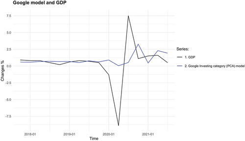 Figure 7. The most accurate Google model to nowcast US GDP.