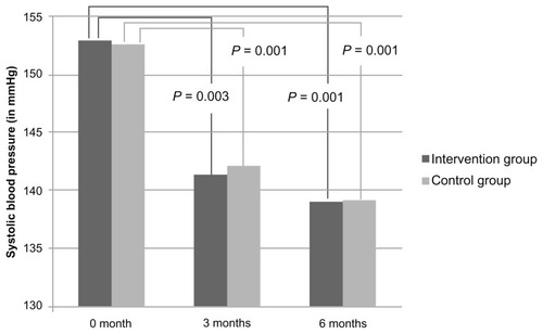 Figure 1 Evolution of the average systolic blood pressure in both groups at month 0, 3, and 6.