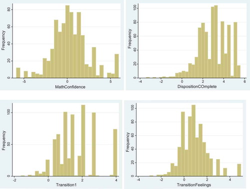 Figure 8. Histograms of measures of students’ dispositions and perceptions of transition.