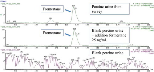 Figure 1. (colour online) Chromatograms of a blank porcine urine (bottom), a blank porcine urine with addition of 25 ng ml−1 formestane (middle) and a porcine urine from the survey samples that contain formestane. The areas on the y-axes of the chromatograms are not normalised.