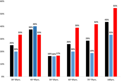 Figure 2 The prevalence of fractures by age (Black: Total; Blue: Male; Red: Female). In people over 50 years of age, the incidence of fractures increases with age and is higher in women than in men. More than half of all women over 80 experienced fractures.