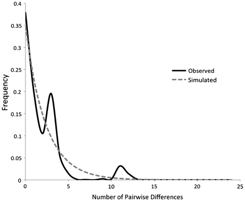 Figure 3. Mismatch distributions for the whole Tatra Mountains metapopulation of Agabus bipustulatus.