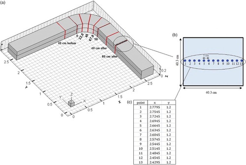 Figure 4. (a) Three-dimensional view of the cross sections, (b) example of the 13 points in a cross section and (c) example of the point coordinates.