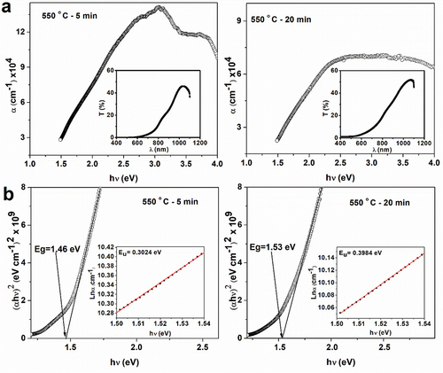 Figure 7. A) Graph of the optical absorption coefficient of CZTS films. The inset shows the transmittance (T%) of the films. b) Plot of αhν2vshv for the band gap estimation. The inset shows the Urbach plot (lnαvshv).The annealing times are shown in each plot.