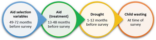 Figure A1. Sequencing of variable measurements.