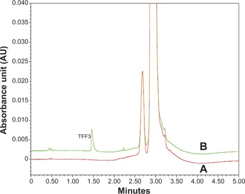 Figure 1 Representative ultraperformance liquid chromatogram of blank liposomes (A) and TFF3-Ls (B).Abbreviation: TFF3-Ls, trefoil factor 3-loaded negatively charged liposomes.