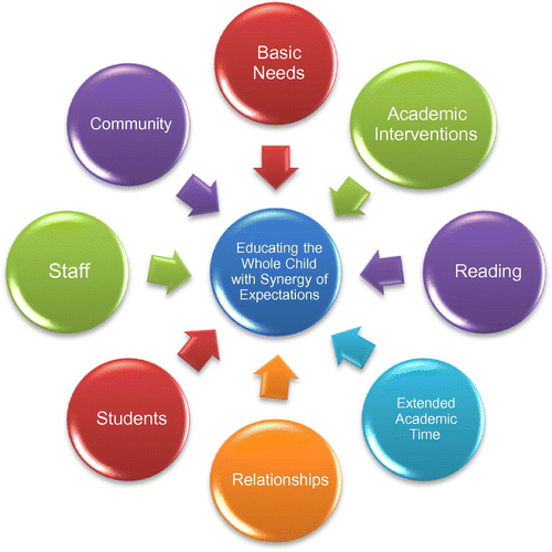 Figure 3. The wrap around components of educating the whole child with synergy of expectations.