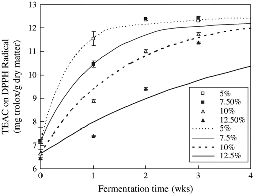 Figure 5 Scavenging activity of Douchi extracts by DPPH method during the postfermentation. Symbols denoted the experimental data, the mean ± S. D. of three determinations; Lines denoted the predicted data according to the EquationEq. (1).
