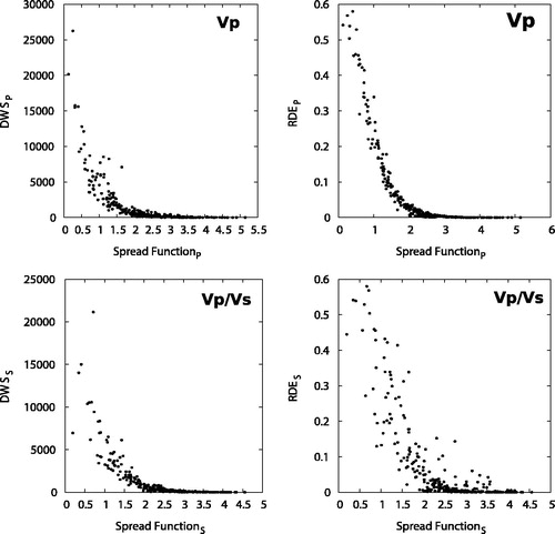 Figure 10. Plots of the derivative weight sum (DWS, left) and diagonal element of resolution matrix (RDE, right) versus the spread function (SF) values for the Vp (top) and Vp/Vs (bottom) models.